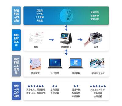 智能时代下，会计专业何去何从？