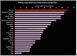 苹果的霸气 仅iPhone业务，便已碾过微软、可口可乐与麦当劳的“整条街”